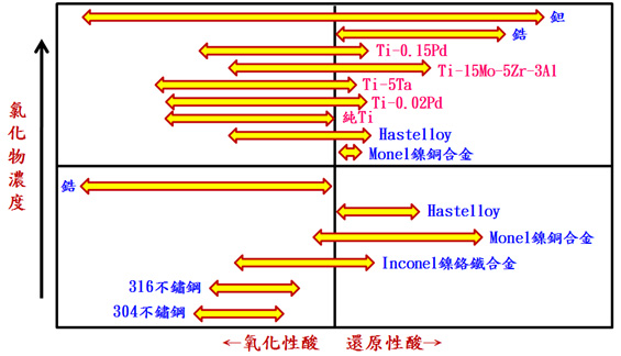 各种金属适用环境