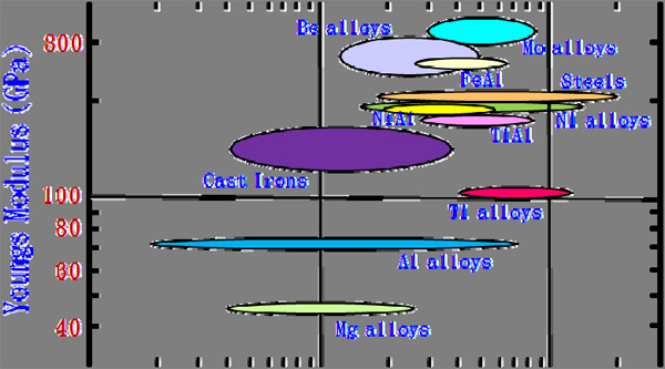 各种金属弹性模数与降伏强度范围